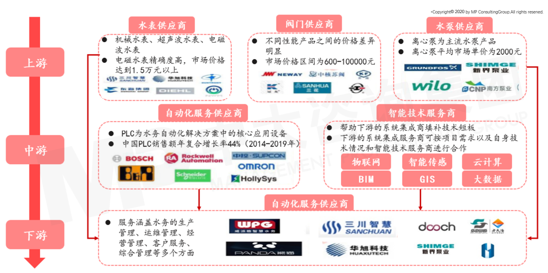 智慧水務(wù)產(chǎn)業(yè)鏈 智慧水務(wù)產(chǎn)業(yè)鏈