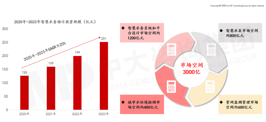 智慧水務(wù)市場規(guī)模預(yù)測圖 智慧水務(wù)市場規(guī)模預(yù)測圖