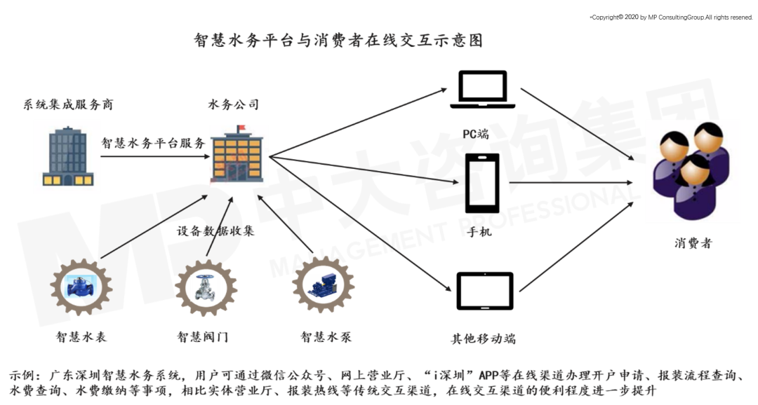 中大咨詢:智慧水務(wù)未來發(fā)展趨勢及建議思考 中大咨詢:智慧水務(wù)未來發(fā)展趨勢及建議思考