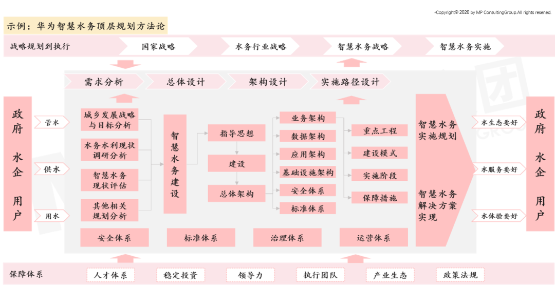 示例:華為智慧水務(wù)頂層規(guī)劃方法論 示例:華為智慧水務(wù)頂層規(guī)劃方法論