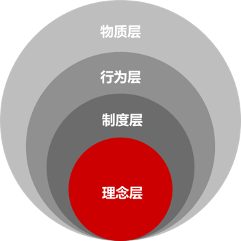 企業(yè)文化的四個(gè)層級(jí) 企業(yè)文化的四個(gè)層級(jí)