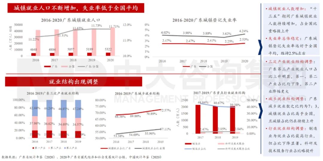 中大咨詢:廣東省就業(yè)保持總體穩(wěn)定,就業(yè)結(jié)構(gòu)持續(xù)優(yōu)化 中大咨詢:廣東省就業(yè)保持總體穩(wěn)定,就業(yè)結(jié)構(gòu)持續(xù)優(yōu)化