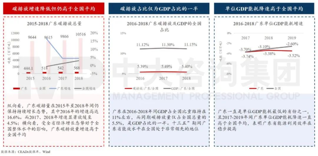 中大咨詢:廣東省綠色發(fā)展成效顯著,但碳排放增速仍較高 中大咨詢:廣東省綠色發(fā)展成效顯著,但碳排放增速仍較高