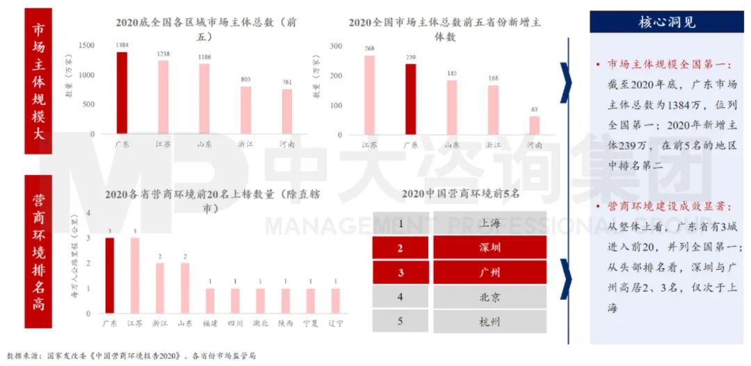中大咨詢:廣東省營(yíng)商環(huán)境全國(guó)領(lǐng)先 中大咨詢:廣東省營(yíng)商環(huán)境全國(guó)領(lǐng)先