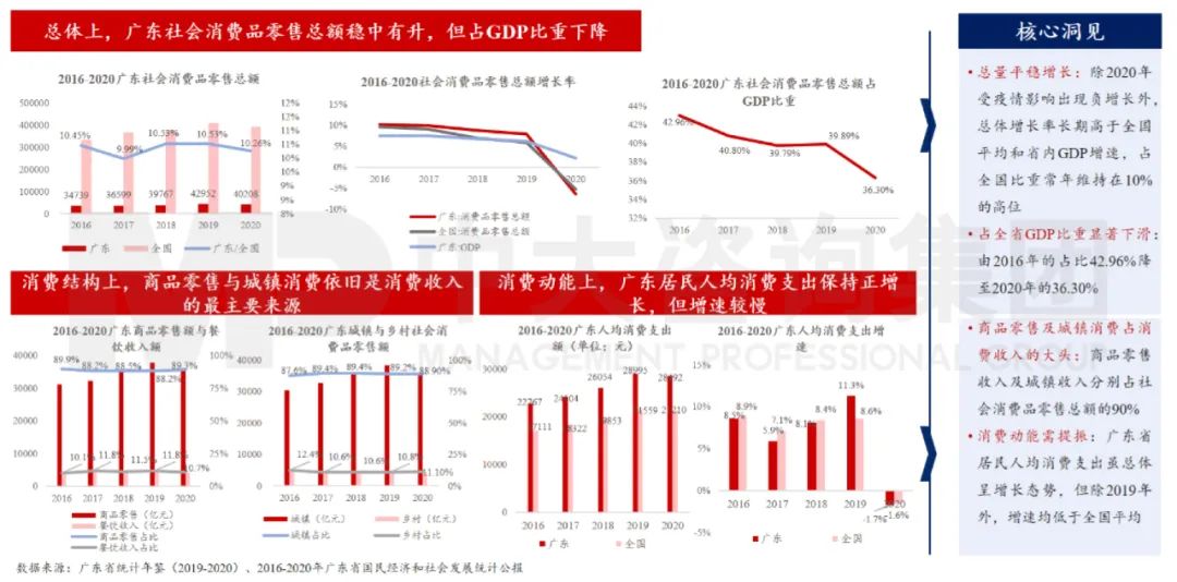 中大咨詢:廣東省消費(fèi)維持領(lǐng)先,但動(dòng)能有所減緩 中大咨詢:廣東省消費(fèi)維持領(lǐng)先,但動(dòng)能有所減緩
