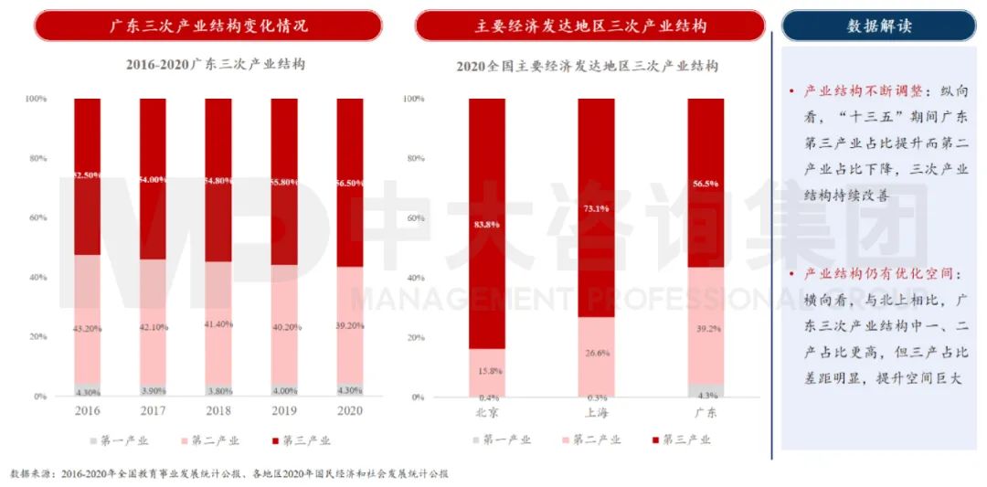 中大咨詢:廣東省產(chǎn)業(yè)結(jié)構(gòu)逐步優(yōu)化,但仍有較大優(yōu)化空間 中大咨詢:廣東省產(chǎn)業(yè)結(jié)構(gòu)逐步優(yōu)化,但仍有較大優(yōu)化空間