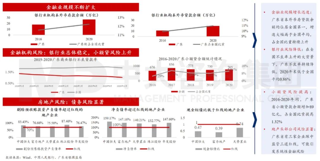 中大咨詢:廣東省金融業(yè)發(fā)展迅速,但監(jiān)管仍需加強(qiáng) 中大咨詢:廣東省金融業(yè)發(fā)展迅速,但監(jiān)管仍需加強(qiáng)