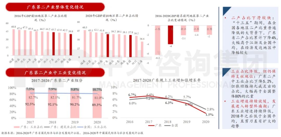 中大咨詢:廣東省第二產(chǎn)業(yè)經(jīng)歷轉(zhuǎn)型調(diào)整 中大咨詢:廣東省第二產(chǎn)業(yè)經(jīng)歷轉(zhuǎn)型調(diào)整