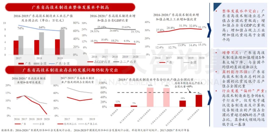 中大咨詢:廣東省高技術(shù)制造業(yè)發(fā)展水平保持全國(guó)領(lǐng)先,對(duì)二產(chǎn)的帶動(dòng)作用越發(fā)顯著,但短板問(wèn)題仍然突出。 中大咨詢:廣東省高技術(shù)制造業(yè)發(fā)展水平保持全國(guó)領(lǐng)先,對(duì)二產(chǎn)的帶動(dòng)作用越發(fā)顯著,但短板問(wèn)題仍然突出。