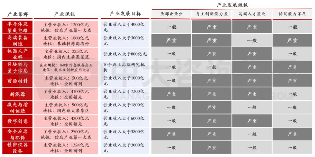 中大咨詢:廣東省戰(zhàn)略性新興產(chǎn)業(yè)快速發(fā)展,總體實(shí)力位居全國(guó)前列,但自主創(chuàng)新能力差、高端人才匱乏等問(wèn)題較為突出。 中大咨詢:廣東省戰(zhàn)略性新興產(chǎn)業(yè)快速發(fā)展,總體實(shí)力位居全國(guó)前列,但自主創(chuàng)新能力差、高端人才匱乏等問(wèn)題較為突出。