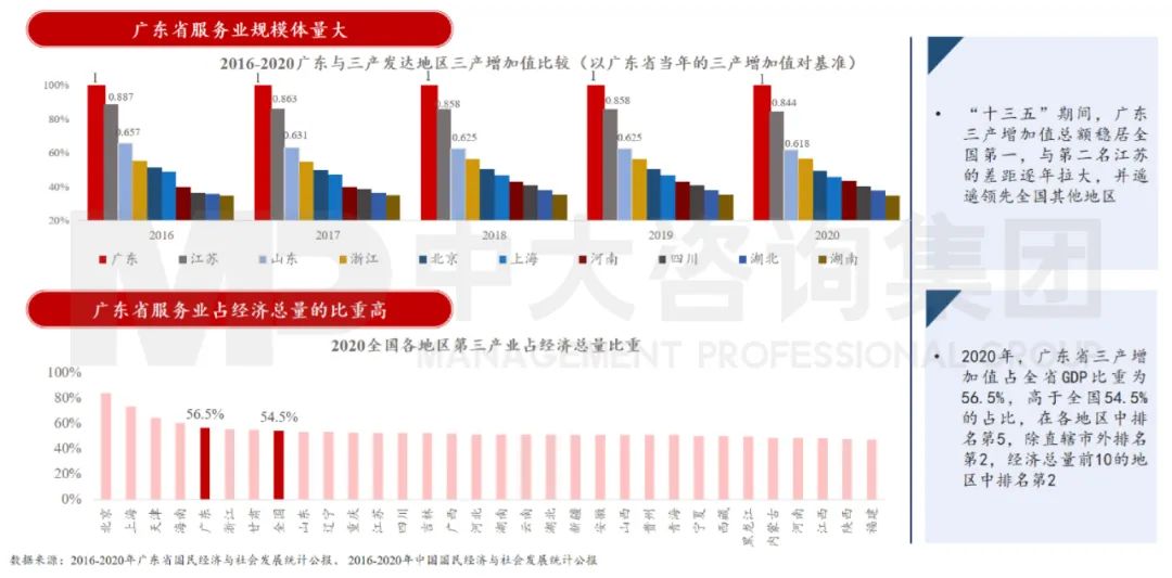 中大咨詢:廣東省第三產(chǎn)業(yè)逐步優(yōu)化升級(jí) 中大咨詢:廣東省第三產(chǎn)業(yè)逐步優(yōu)化升級(jí)