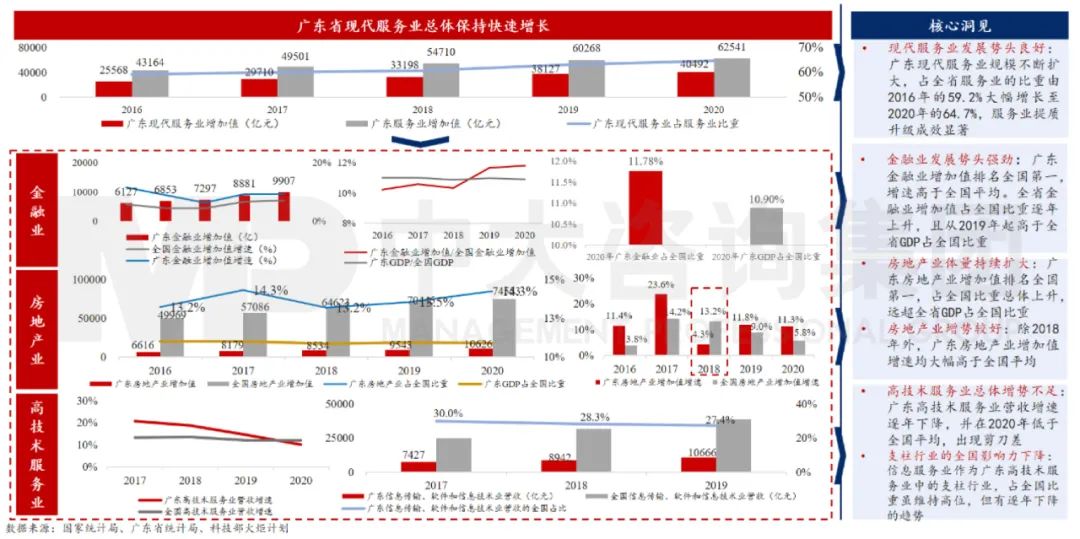 中大咨詢:廣東省二是現(xiàn)代服務(wù)業(yè)在“十三五”周期內(nèi)總體發(fā)展態(tài)勢(shì)良好,其中金融、房地產(chǎn)業(yè)增勢(shì)強(qiáng)勁,但高技術(shù)服務(wù)業(yè)發(fā)展存在持續(xù)性降速隱患。 中大咨詢:廣東省二是現(xiàn)代服務(wù)業(yè)在“十三五”周期內(nèi)總體發(fā)展態(tài)勢(shì)良好,其中金融、房地產(chǎn)業(yè)增勢(shì)強(qiáng)勁,但高技術(shù)服務(wù)業(yè)發(fā)展存在持續(xù)性降速隱患。