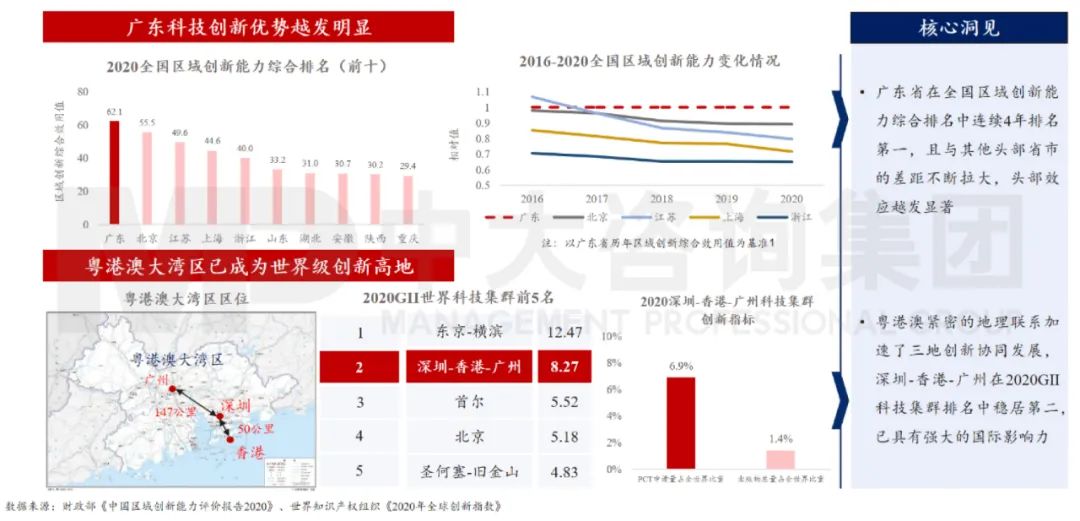 中大咨詢:廣東省綜合創(chuàng)新能力突出 中大咨詢:廣東省綜合創(chuàng)新能力突出