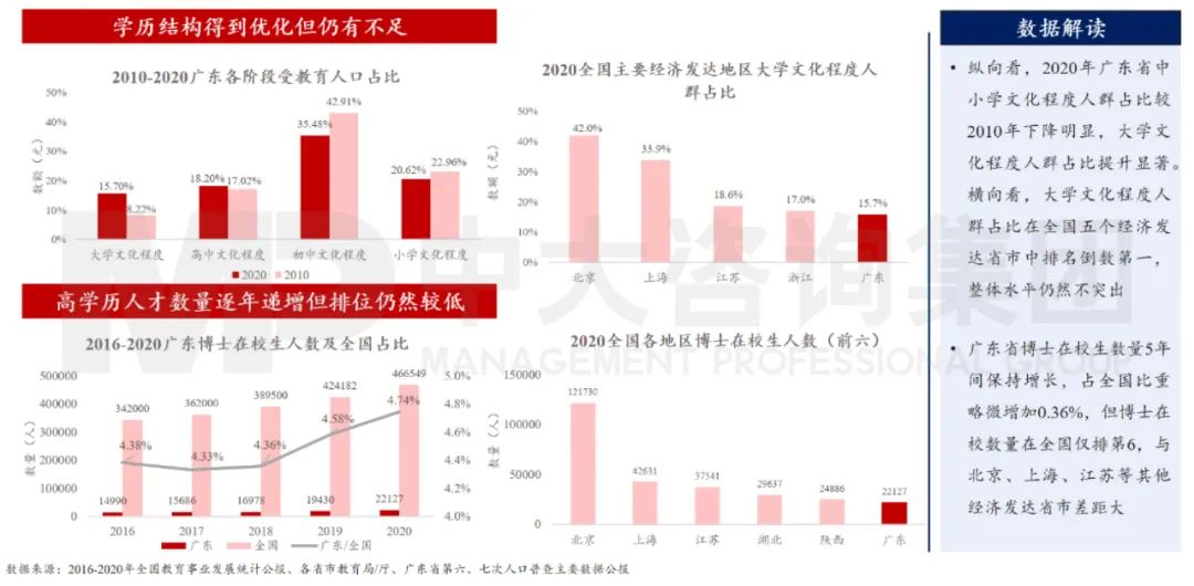 中大咨詢:廣東省人才基礎(chǔ)逐步夯實(shí)但仍有差距 中大咨詢:廣東省人才基礎(chǔ)逐步夯實(shí)但仍有差距