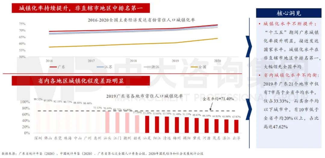 中大咨詢:廣東省城鎮(zhèn)化進(jìn)程加快但不均衡 中大咨詢:廣東省城鎮(zhèn)化進(jìn)程加快但不均衡