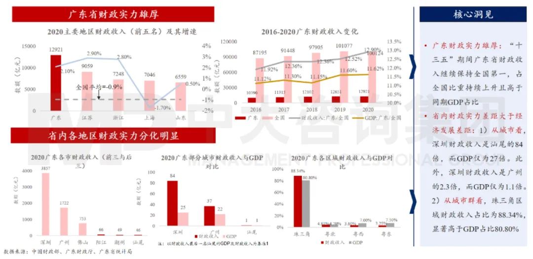 中大咨詢:廣東省財(cái)政實(shí)力雄厚但兩極分化 中大咨詢:廣東省財(cái)政實(shí)力雄厚但兩極分化