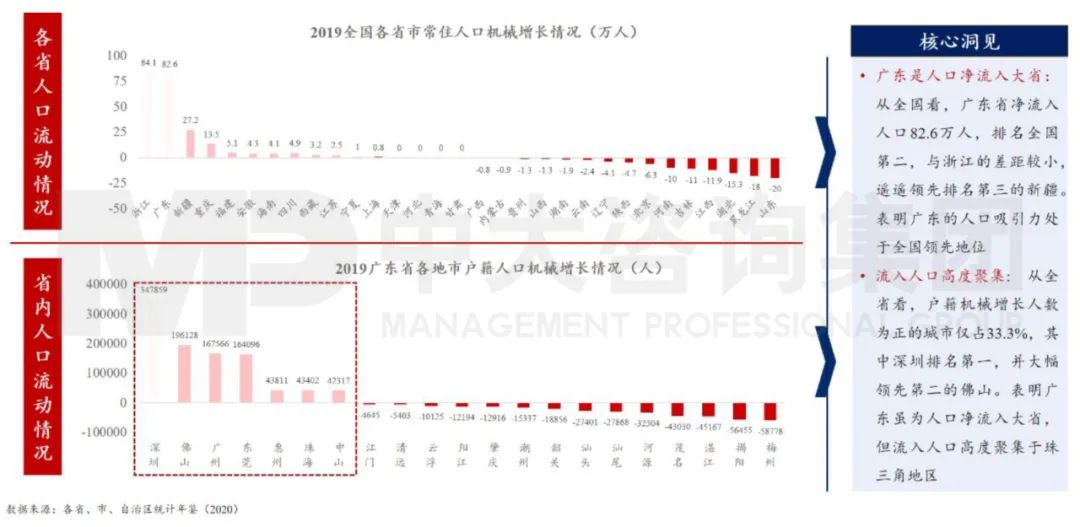 中大咨詢:廣東省人口吸引能力強(qiáng)勁但分布不均 中大咨詢:廣東省人口吸引能力強(qiáng)勁但分布不均