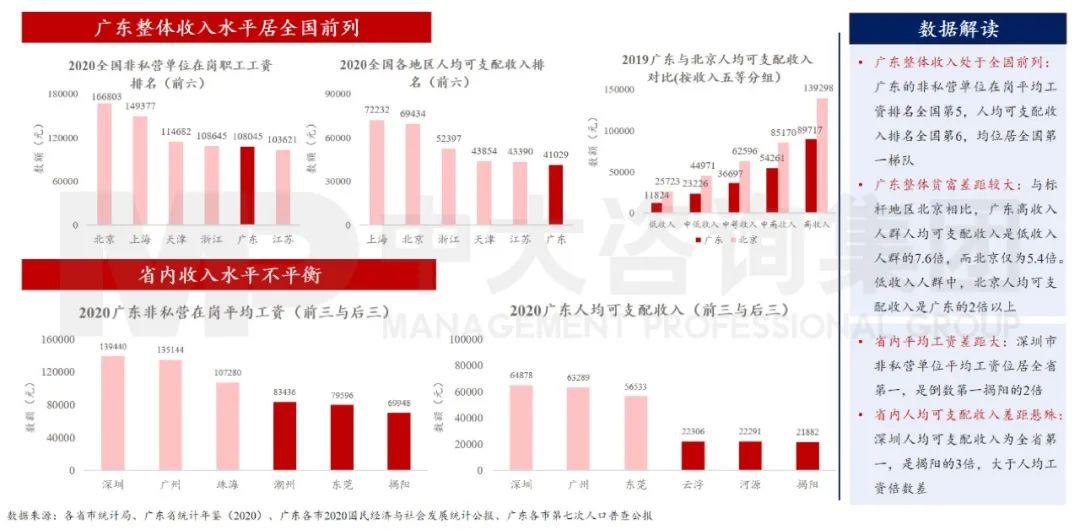中大咨詢:廣東省收入水平處于全國(guó)前列,但區(qū)域不平衡仍較為突出 中大咨詢:廣東省收入水平處于全國(guó)前列,但區(qū)域不平衡仍較為突出
