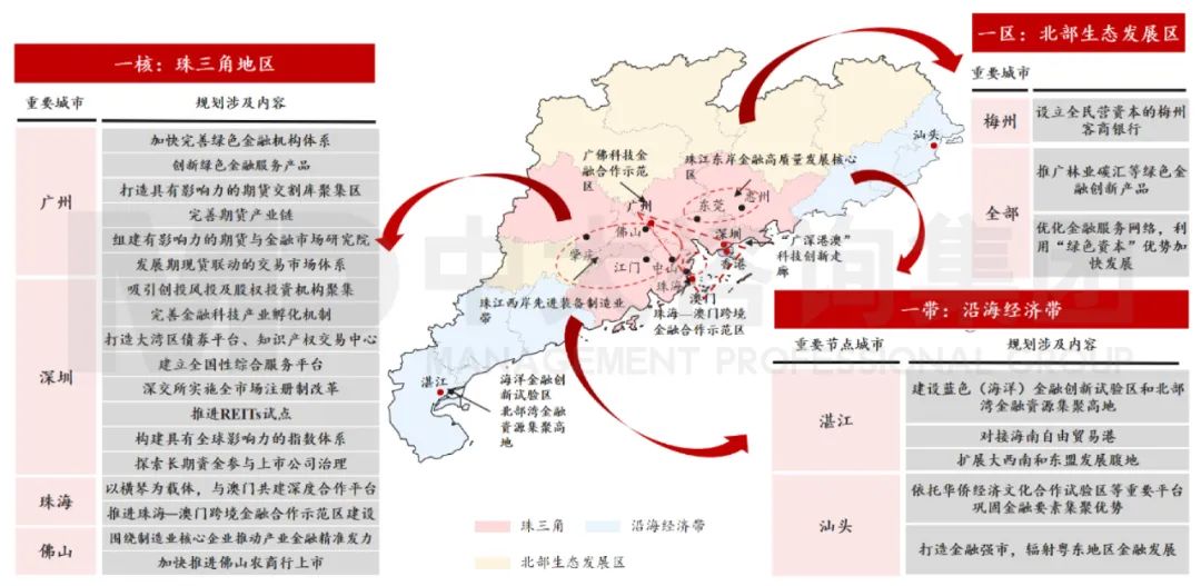 中大咨詢:廣東省金融專項(xiàng)規(guī)劃 中大咨詢:廣東省金融專項(xiàng)規(guī)劃