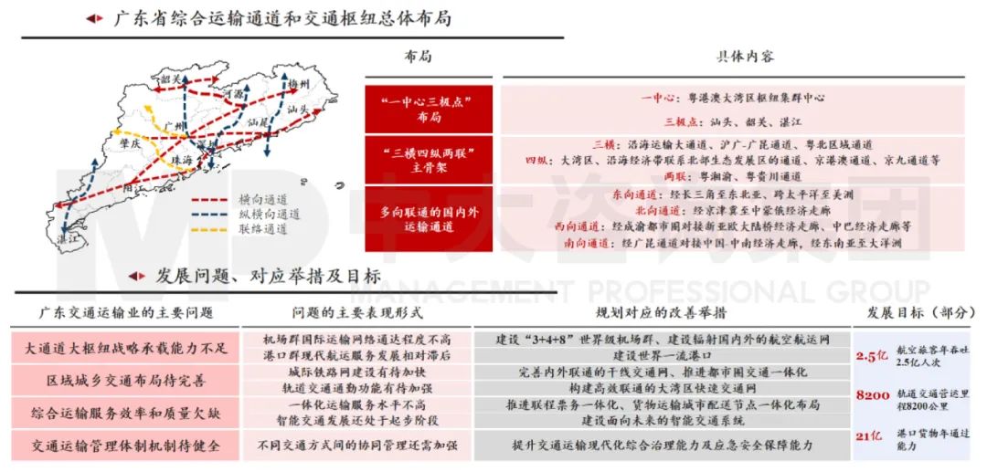 中大咨詢:廣東省綜合交通運(yùn)輸專項(xiàng)規(guī)劃 中大咨詢:廣東省綜合交通運(yùn)輸專項(xiàng)規(guī)劃