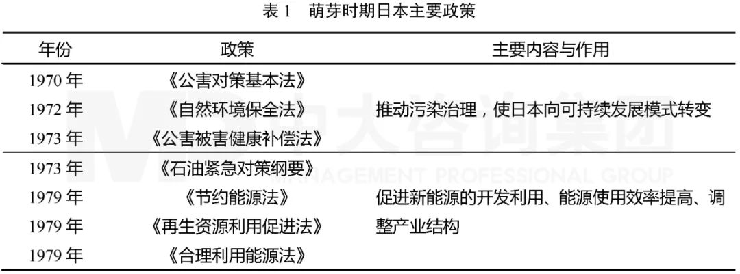 表1 萌芽時期日本主要政策,中大咨詢整理 表1 萌芽時期日本主要政策,中大咨詢整理