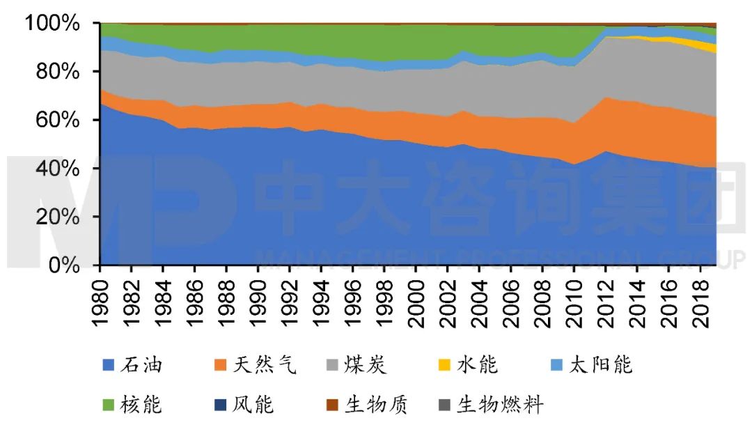 圖3 1980年至2019年日本能源結構。注:數(shù)據(jù)來源于Our world in data,中大咨詢整理 圖3 1980年至2019年日本能源結構。注:數(shù)據(jù)來源于Our world in data,中大咨詢整理