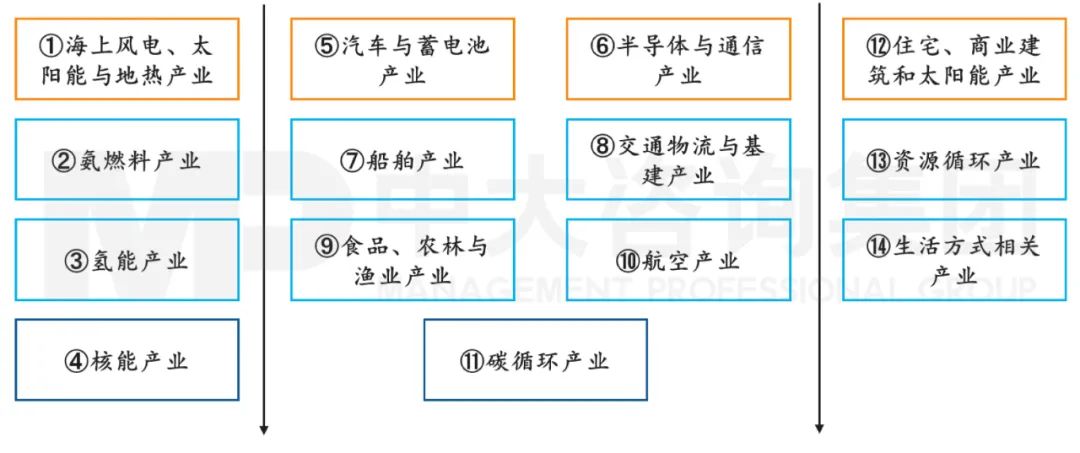 圖6 日本碳中和的產業(yè)分布圖,中大咨詢整理 圖6 日本碳中和的產業(yè)分布圖,中大咨詢整理