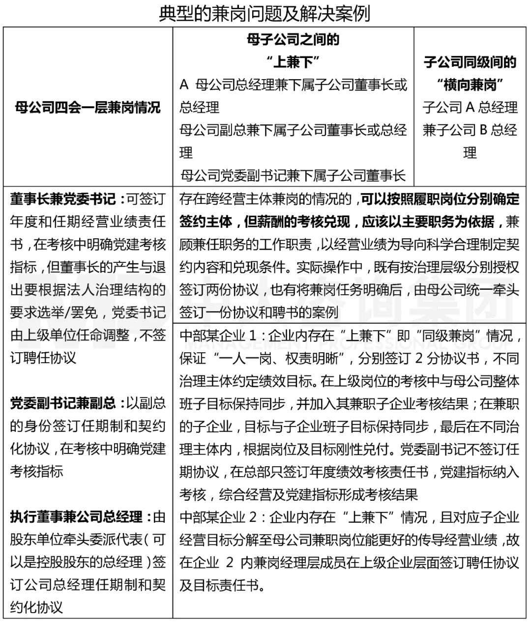 典型的兼崗問題及解決案例,來源:中大咨詢 典型的兼崗問題及解決案例,來源:中大咨詢