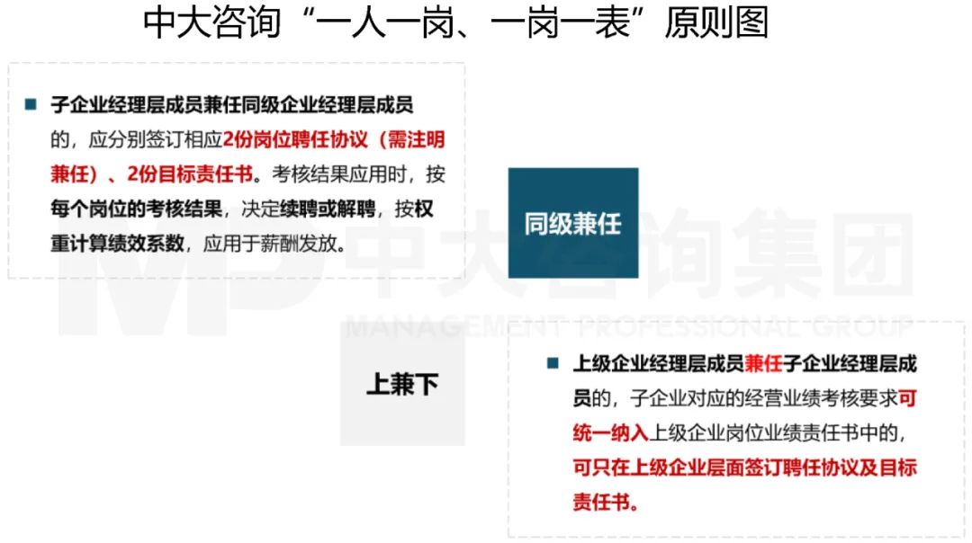 中大咨詢“一人一崗、一崗一表”原則圖 中大咨詢“一人一崗、一崗一表”原則圖