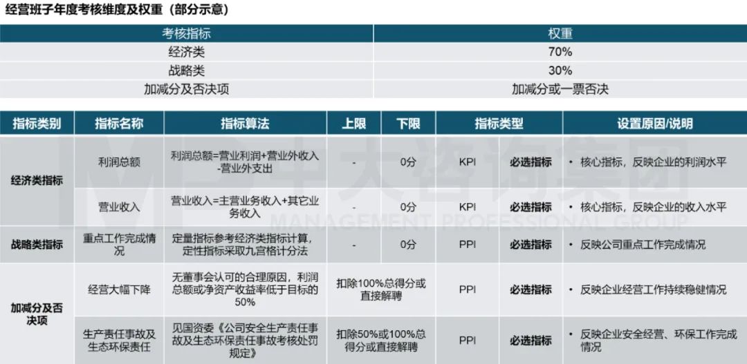 經營班子年度考核維度及權重(部分示意),來源:中大咨詢 經營班子年度考核維度及權重(部分示意),來源:中大咨詢