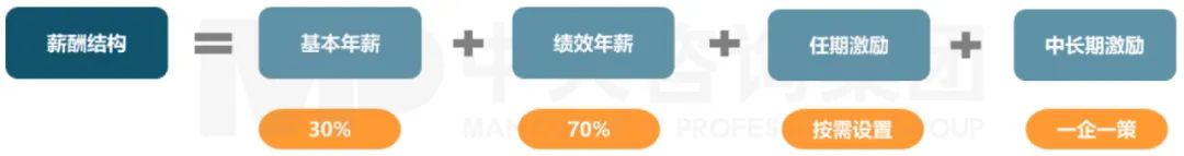 薪酬結構,來源:中大咨詢 薪酬結構,來源:中大咨詢
