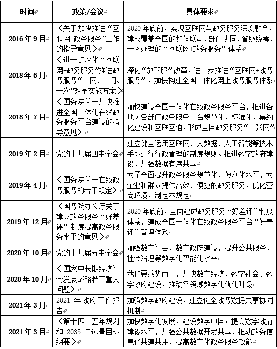 表1 加快數(shù)字政府建設(shè)的相關(guān)政策梳理 表1 加快數(shù)字政府建設(shè)的相關(guān)政策梳理