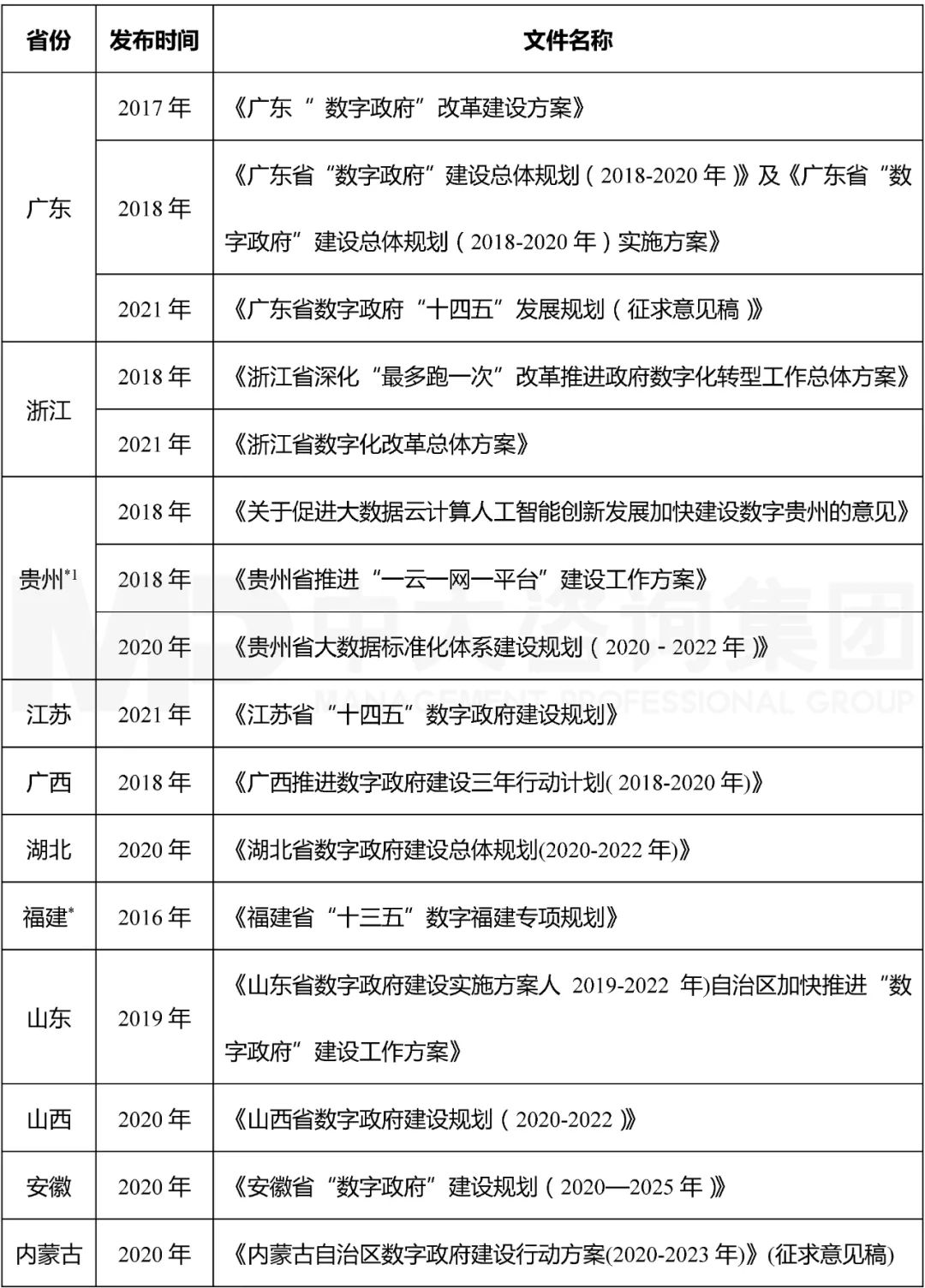 表2 部分省份數(shù)字政府建設(shè)相關(guān)規(guī)劃發(fā)布情況 表2 部分省份數(shù)字政府建設(shè)相關(guān)規(guī)劃發(fā)布情況
