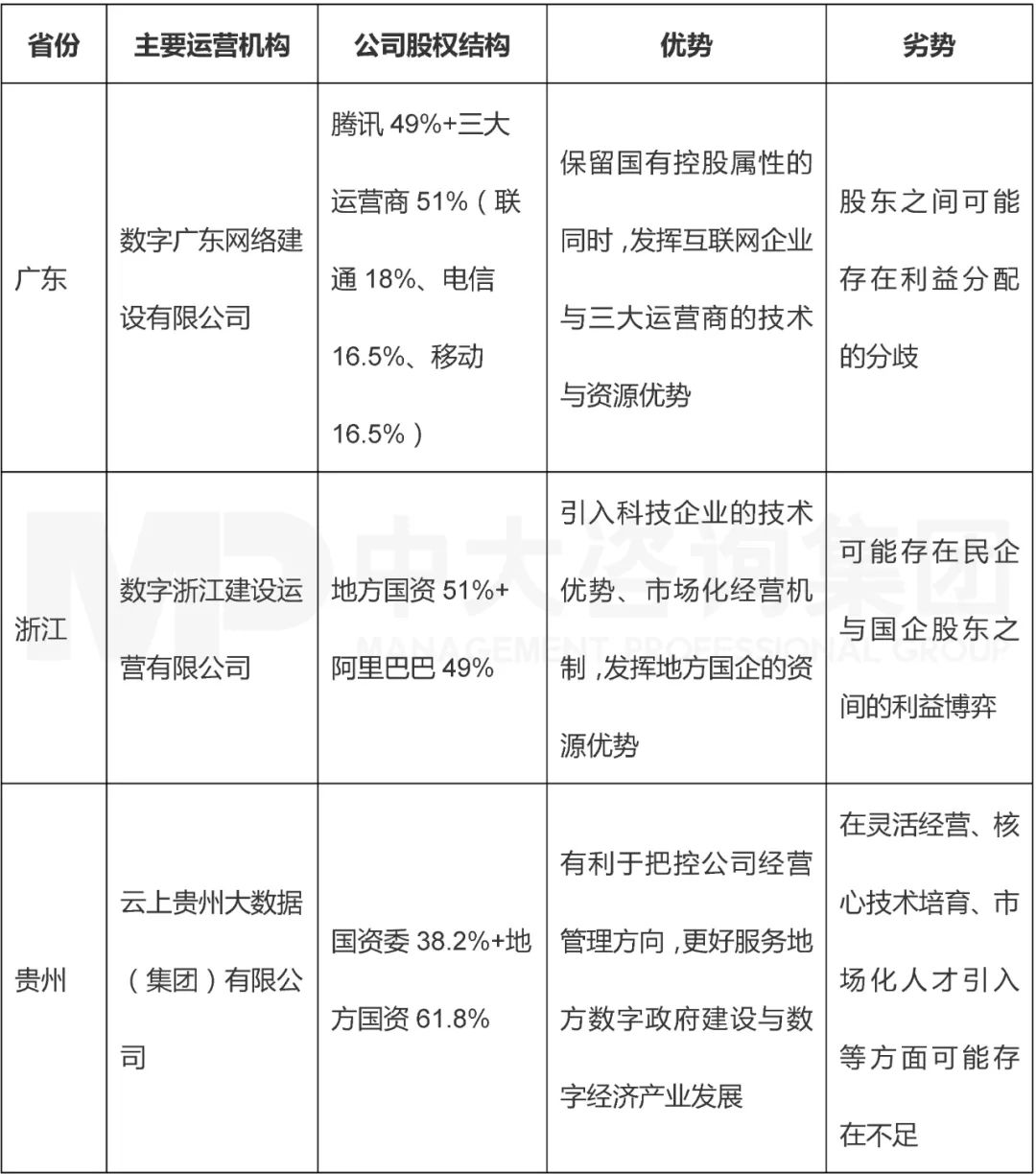 表4 廣東、浙江、貴州三個省份數(shù)字政府運(yùn)營公司股權(quán)結(jié)構(gòu)與優(yōu)劣勢分析 表4 廣東、浙江、貴州三個省份數(shù)字政府運(yùn)營公司股權(quán)結(jié)構(gòu)與優(yōu)劣勢分析