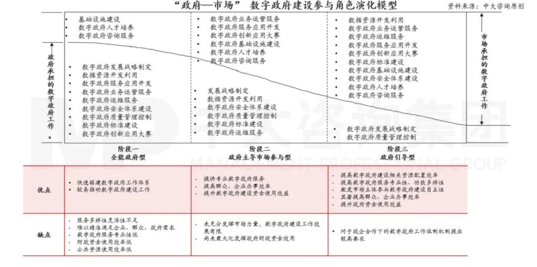 圖1 “政府—市場”數(shù)字政府建設(shè)參與角色演化模型 圖1 “政府—市場”數(shù)字政府建設(shè)參與角色演化模型