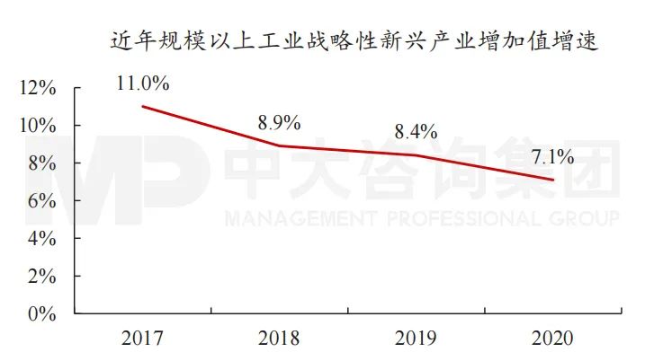 圖1 近年規(guī)模以上工業(yè)戰(zhàn)略性新興產(chǎn)業(yè)增加值增速。數(shù)據(jù)來源：國家統(tǒng)計(jì)局