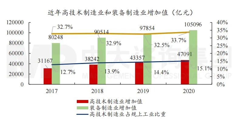 圖2 近年高技術(shù)制造業(yè)和裝備制造業(yè)增值值。數(shù)據(jù)來源：國家統(tǒng)計(jì)局