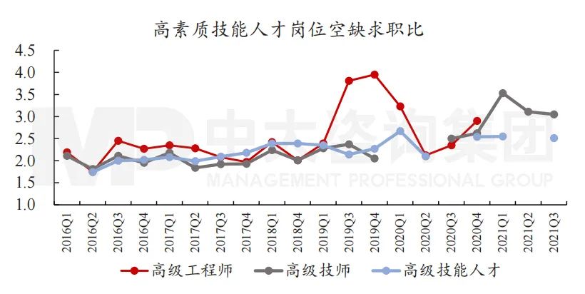 圖3 近年季度高素質(zhì)技能人才的崗位空缺求職比。數(shù)據(jù)來源：人社部《季度百城市公共就業(yè)服務(wù)機(jī)構(gòu)市場供求狀況分析報(bào)告》