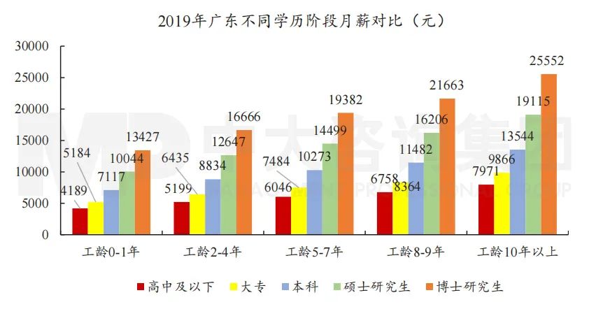 圖5 2019年廣東不同學(xué)歷階段月薪對比。數(shù)據(jù)來源：2020年廣東薪酬趨勢報(bào)告