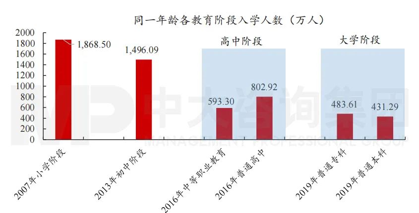 圖6 同一年齡學(xué)生各教育階段入學(xué)人數(shù)。數(shù)據(jù)來源：國家統(tǒng)計(jì)局