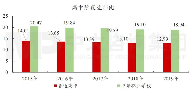 圖11 “十三五”高中階段師生比。數(shù)據(jù)來源：國家統(tǒng)計(jì)局