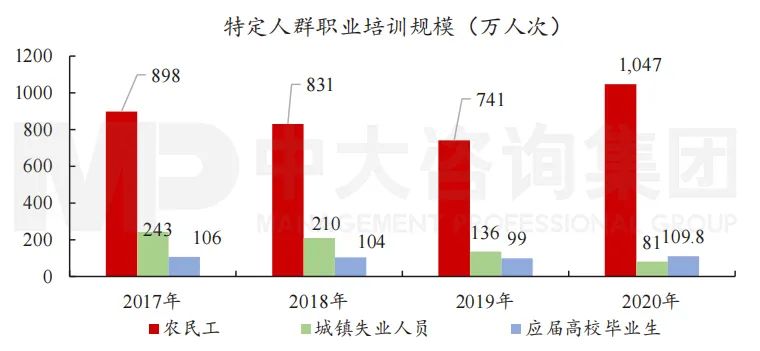 圖9 “十三五”特定人群職業(yè)培訓(xùn)規(guī)模。數(shù)據(jù)來源：人社部《年度人力資源和社會(huì)保障事業(yè)發(fā)展統(tǒng)計(jì)公報(bào)》