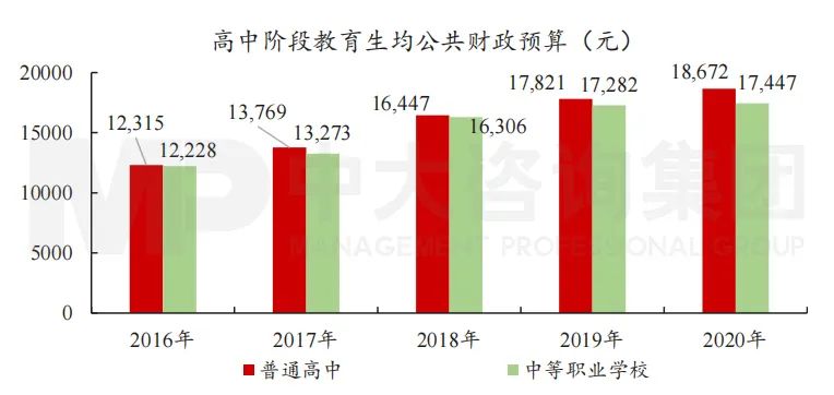 圖10 “十三五”高中階段教育生均公共財(cái)政預(yù)算。數(shù)據(jù)來源：教育部《年度全國教育經(jīng)費(fèi)執(zhí)行情況統(tǒng)計(jì)公告》
