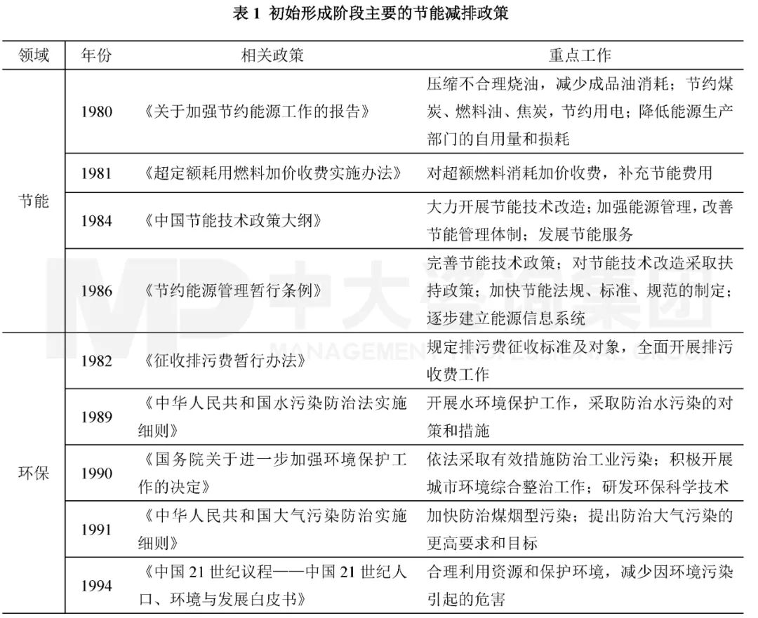 表1 初始形成階段主要的節(jié)能減排政策。資料來源:中國政府網(wǎng);中大咨詢整理 表1 初始形成階段主要的節(jié)能減排政策。資料來源:中國政府網(wǎng);中大咨詢整理