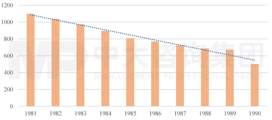 圖1 1981-1990年我國單位GDP能源使用量(單位:購買力平價(jià)美元/千克石油當(dāng)量)。數(shù)據(jù)來源:IEA,世界銀行;中大咨詢整理 圖1 1981-1990年我國單位GDP能源使用量(單位:購買力平價(jià)美元/千克石油當(dāng)量)。數(shù)據(jù)來源:IEA,世界銀行;中大咨詢整理