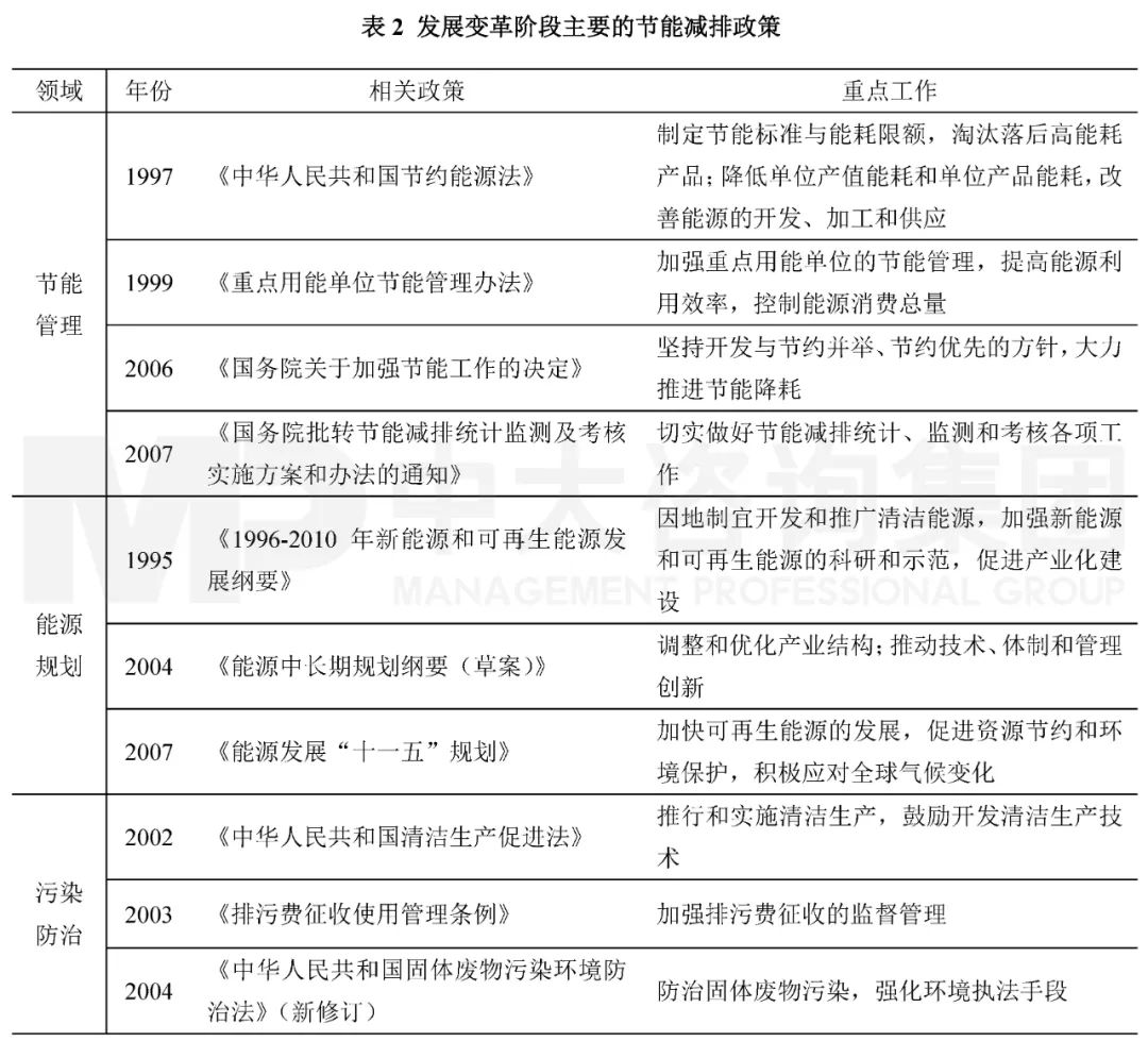 表2 發(fā)展變革階段主要的節(jié)能減排政策。資料來源:中國政府網(wǎng);中大咨詢整理 表2 發(fā)展變革階段主要的節(jié)能減排政策。資料來源:中國政府網(wǎng);中大咨詢整理