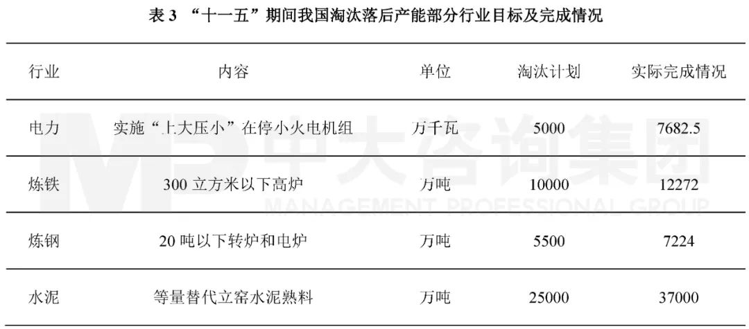 表3 “十一五”期間我國淘汰落后產(chǎn)能部分行業(yè)目標(biāo)及完成情況。資料來源:國家發(fā)改委,《節(jié)能減排綜合性工作方案》 表3 “十一五”期間我國淘汰落后產(chǎn)能部分行業(yè)目標(biāo)及完成情況。資料來源:國家發(fā)改委,《節(jié)能減排綜合性工作方案》