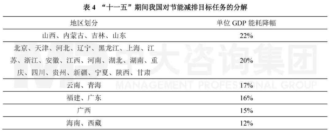 表4 “十一五”期間我國對節(jié)能減排目標(biāo)任務(wù)的分解。資料來源:《國務(wù)院關(guān)于“十一五”期間各地區(qū)單位生產(chǎn)總值能源消耗降低指標(biāo)計(jì)劃的批復(fù)》 表4 “十一五”期間我國對節(jié)能減排目標(biāo)任務(wù)的分解。資料來源:《國務(wù)院關(guān)于“十一五”期間各地區(qū)單位生產(chǎn)總值能源消耗降低指標(biāo)計(jì)劃的批復(fù)》