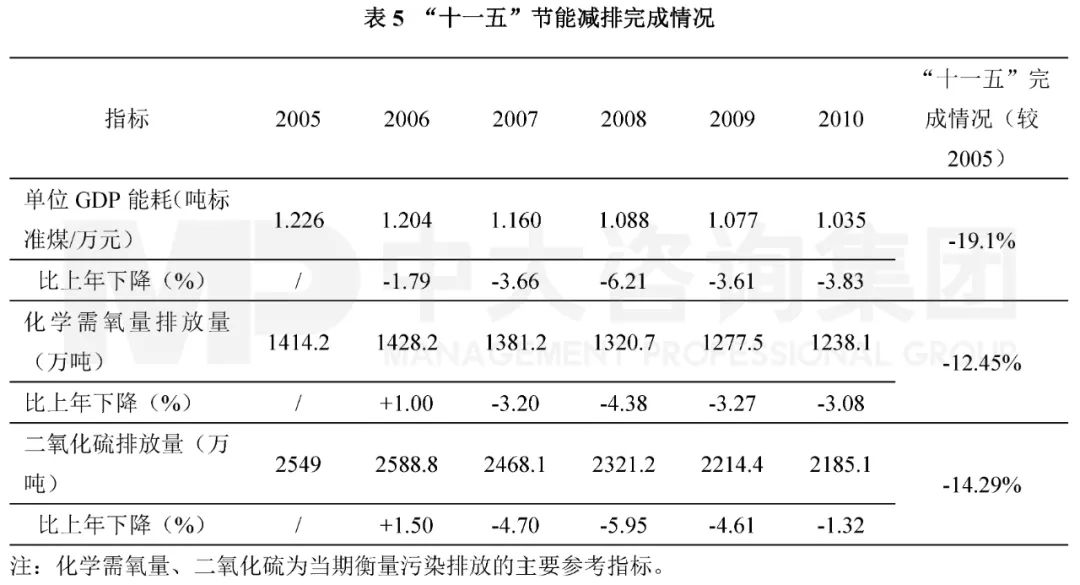 表5 “十一五”節(jié)能減排完成情況。數(shù)據(jù)來源:國家發(fā)改委;中大咨詢整理 表5 “十一五”節(jié)能減排完成情況。數(shù)據(jù)來源:國家發(fā)改委;中大咨詢整理
