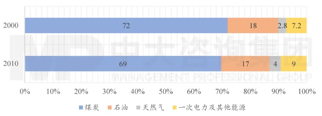 圖3 2000年、2010年我國能源消費(fèi)結(jié)構(gòu)(單位:%)。數(shù)據(jù)來源:國家統(tǒng)計(jì)局;中大咨詢整理 圖3 2000年、2010年我國能源消費(fèi)結(jié)構(gòu)(單位:%)。數(shù)據(jù)來源:國家統(tǒng)計(jì)局;中大咨詢整理